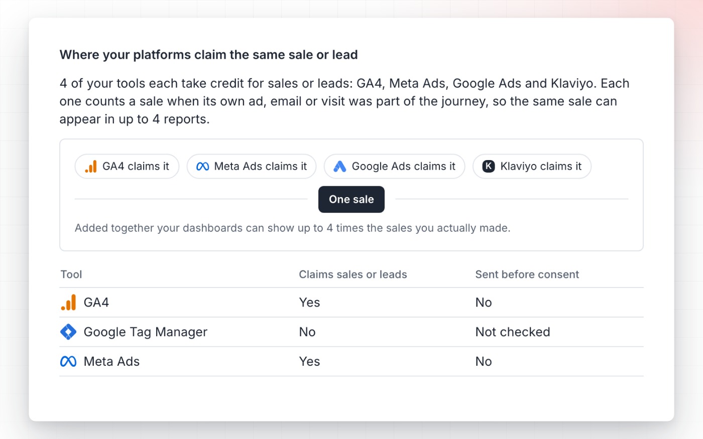 The tools claiming the same sale in a sample attribution audit report
