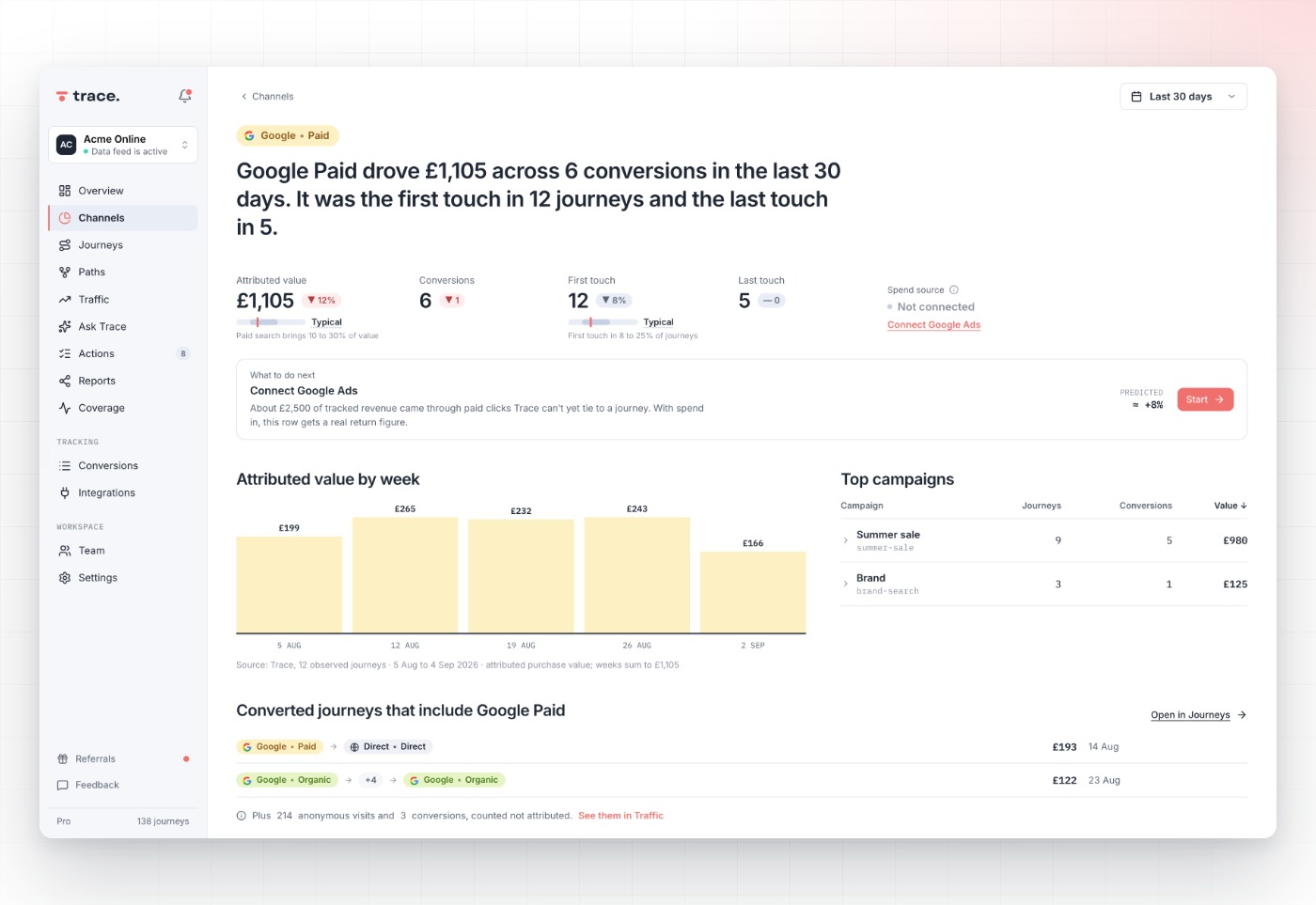 Platform-claimed conversions versus Trace-attributed journeys, same period, in Trace