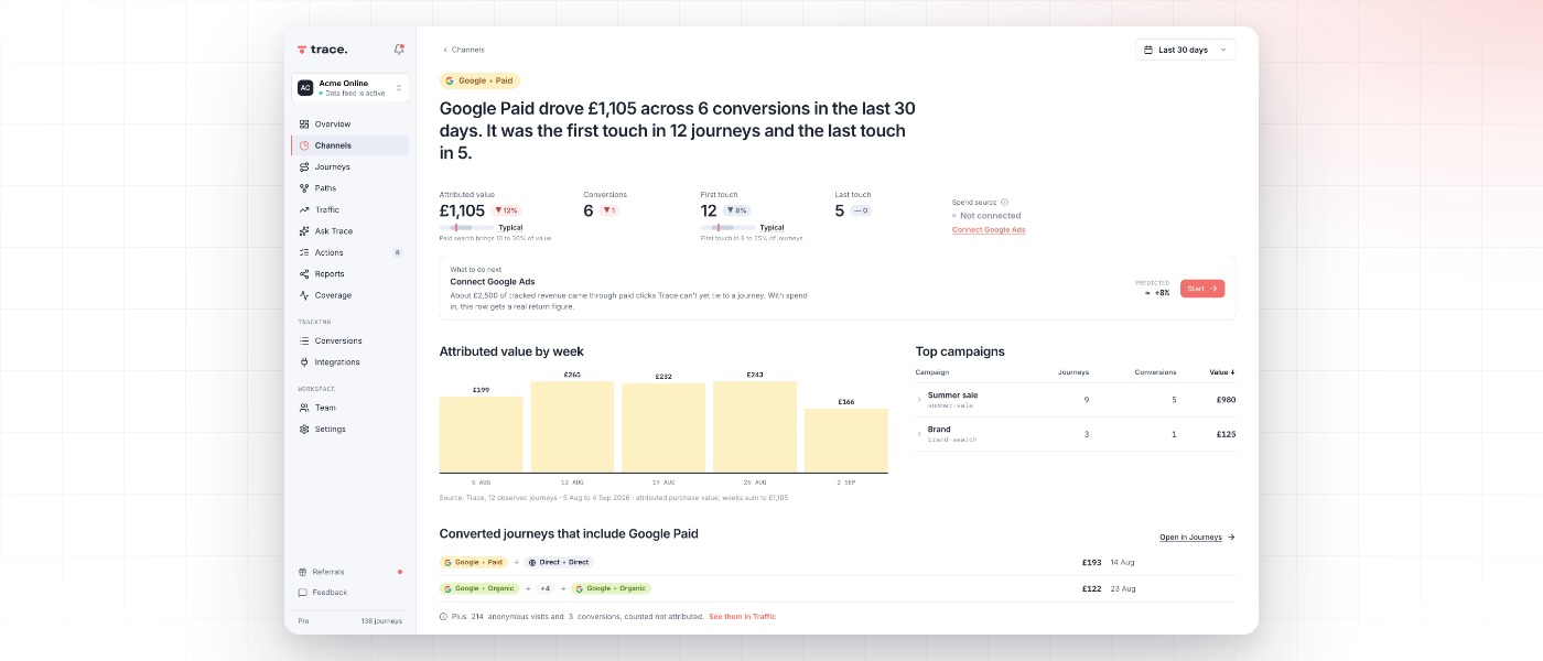 Platform-claimed conversions versus Trace-reconstructed journeys, same period, in Trace