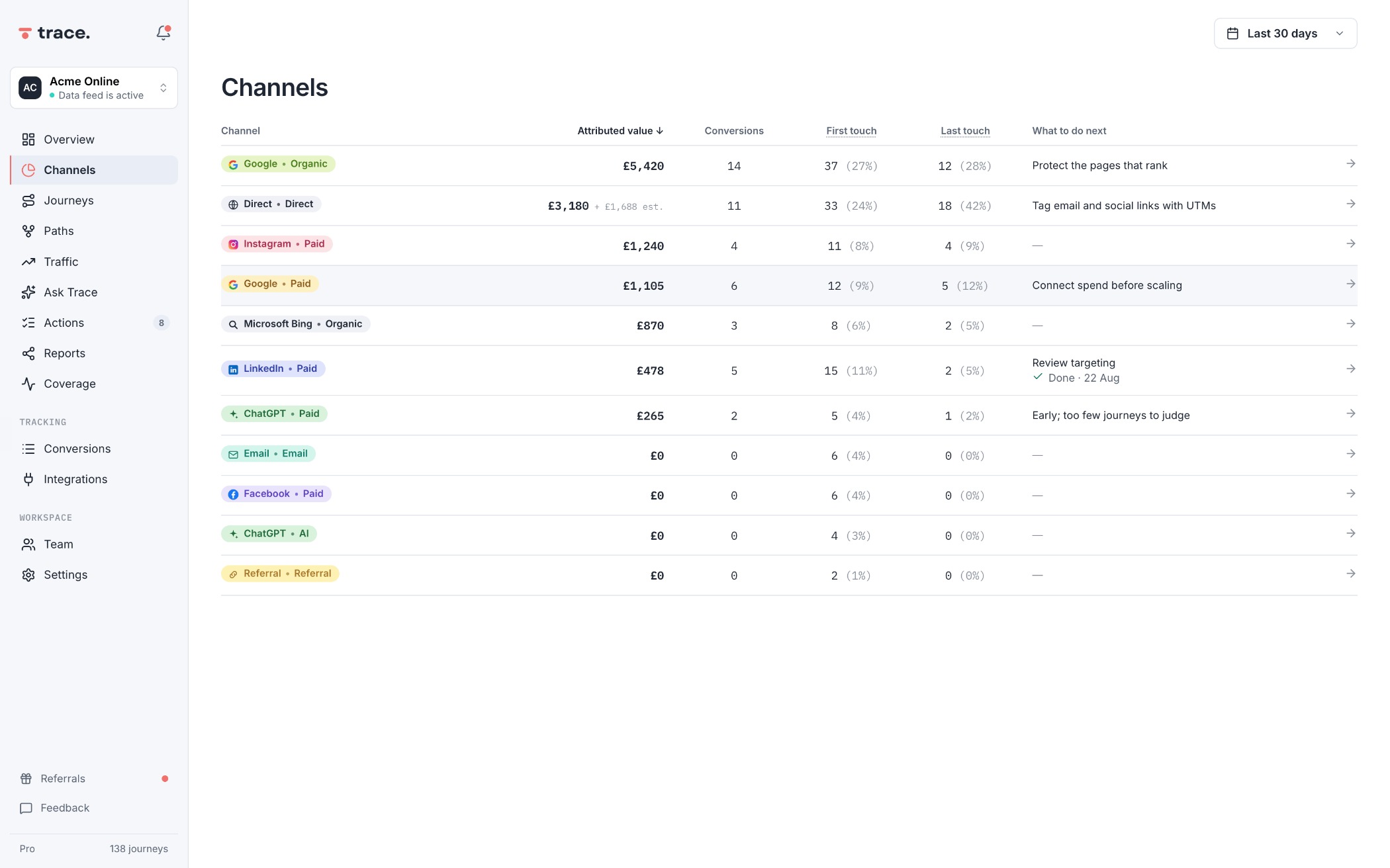 Channels ranked by attributed revenue, with what each platform claimed, in Trace