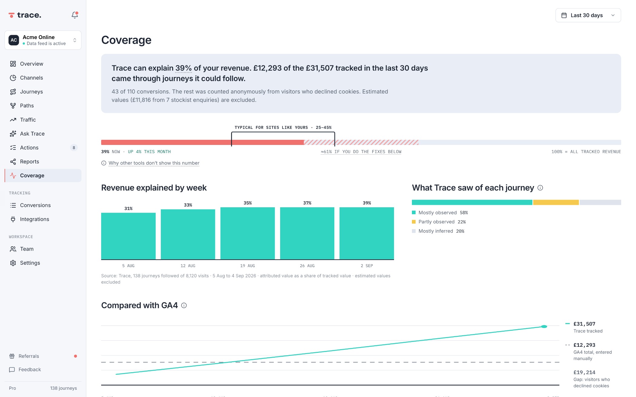 Coverage page, tracked versus untracked revenue, in Trace