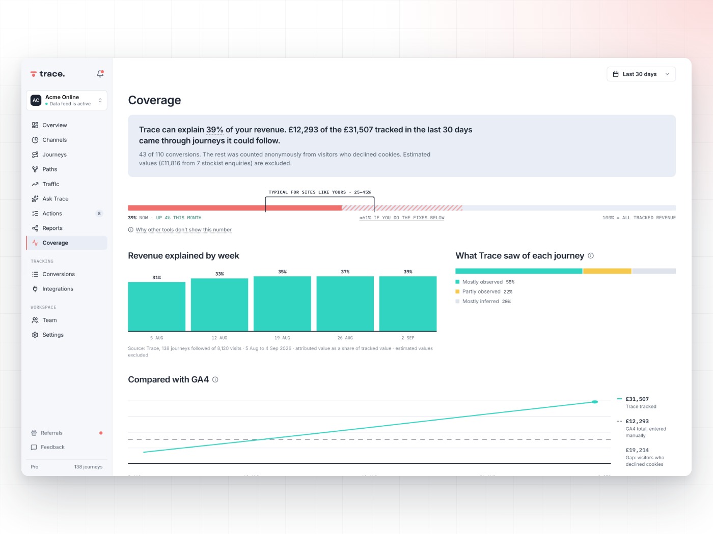 Coverage page, tracked versus untracked revenue, in Trace