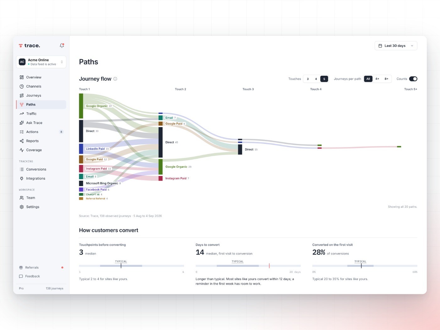 Channel path view: most common paths to purchase, in Trace