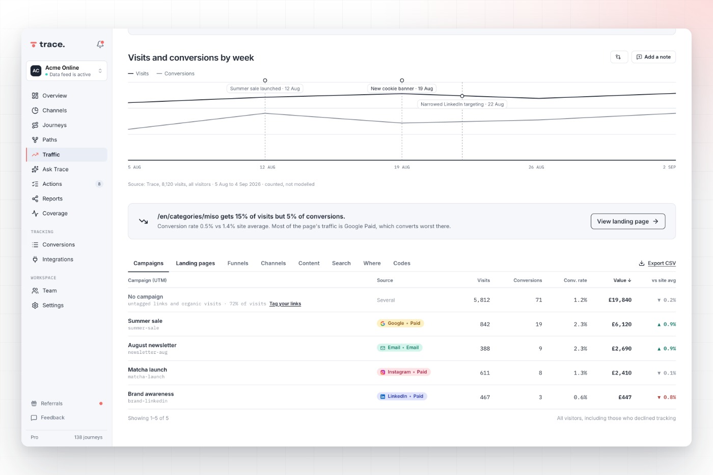 Spend beside attributed revenue, in Trace