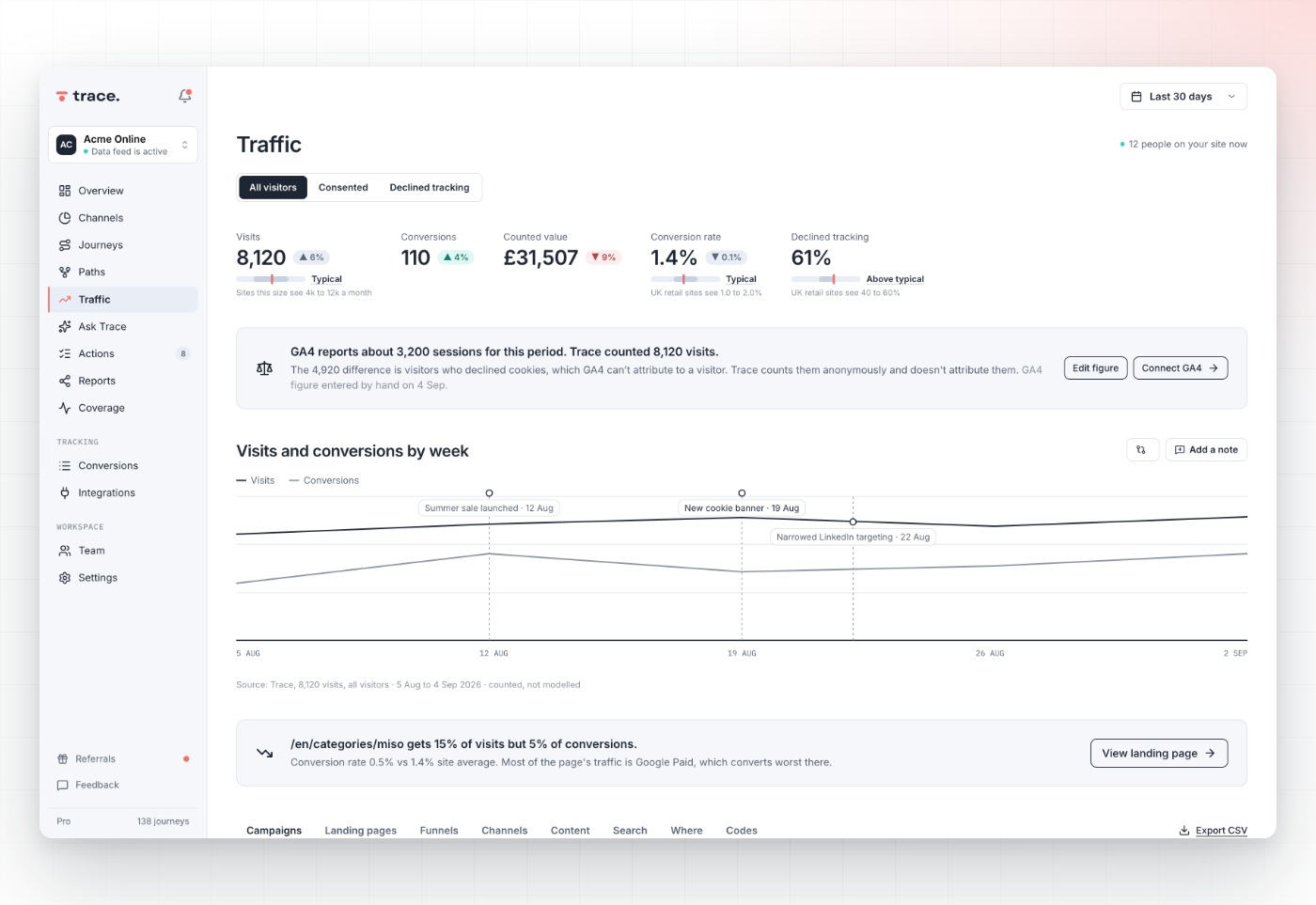 Coverage over 90 days with a consent banner change marked, in Trace