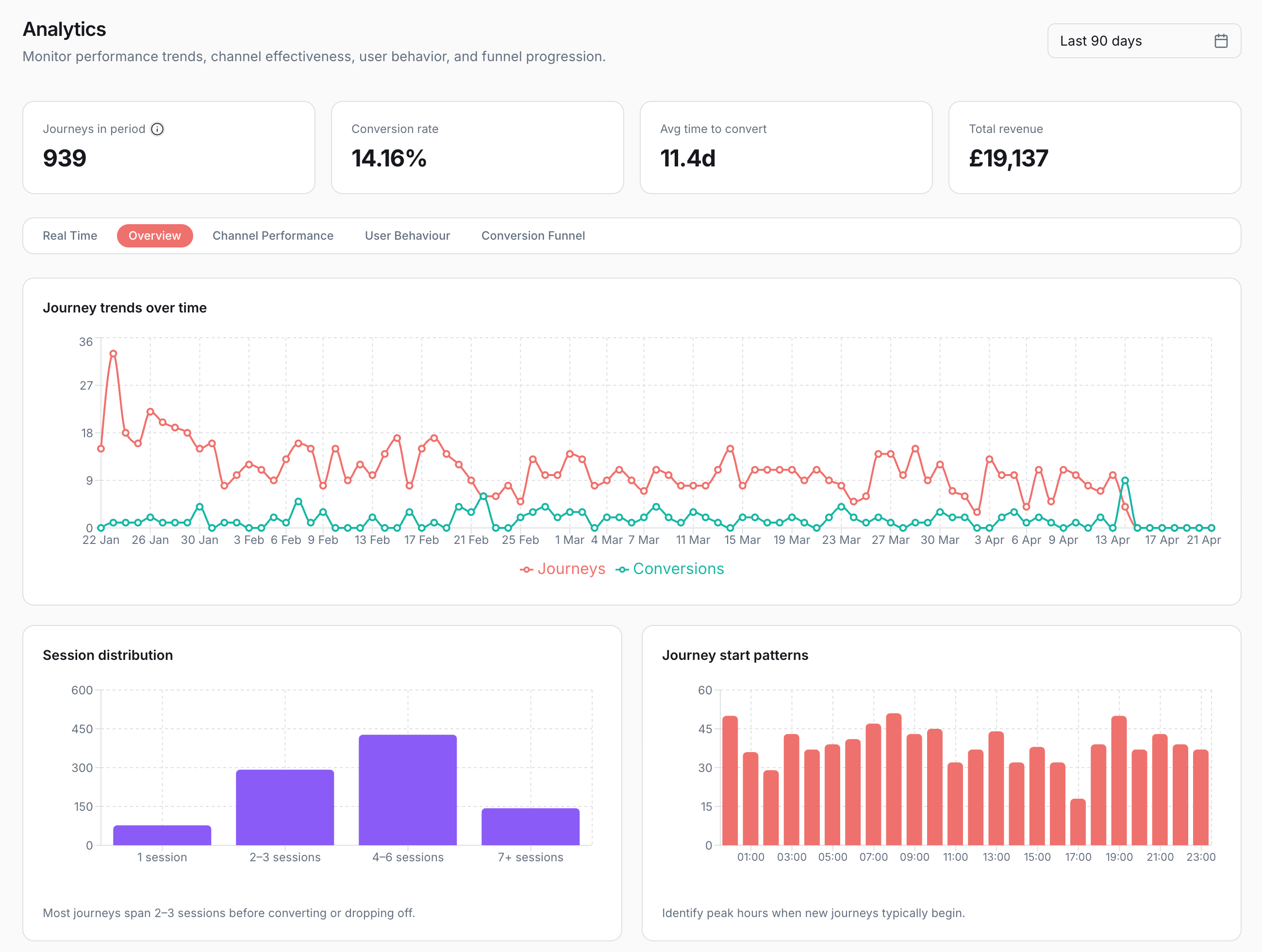 Trace Analytics Dashboard